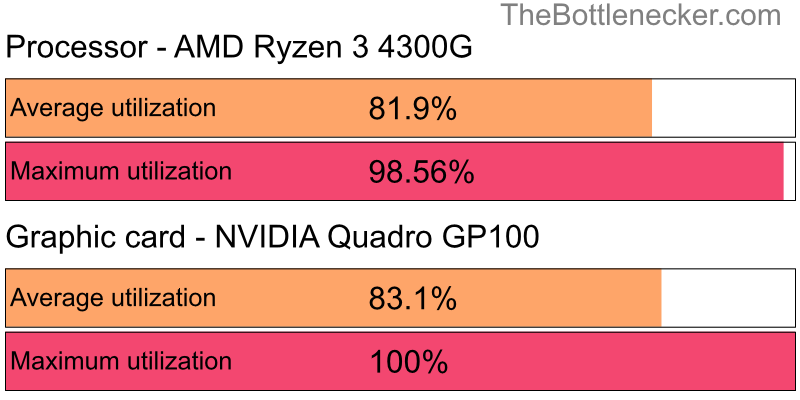 Utilization chart of AMD Ryzen 3 4300G and NVIDIA Quadro GP100 inDayZ with 10240 × 4320 and 1 monitor