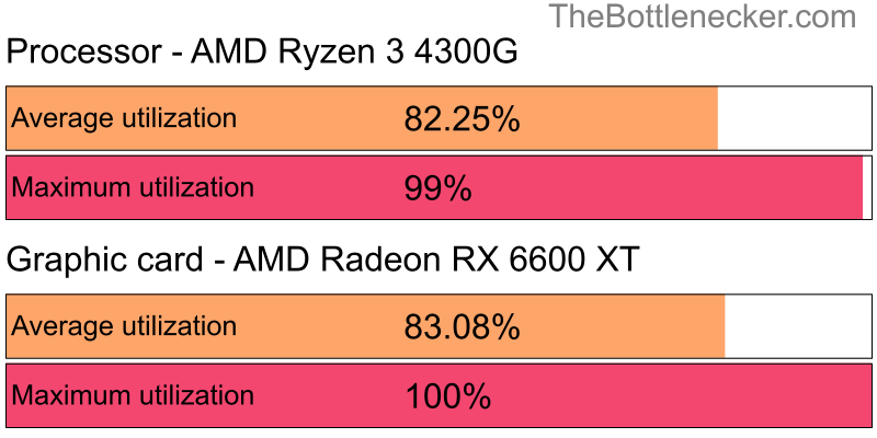 Utilization chart of AMD Ryzen 3 4300G and AMD Radeon RX 6600 XT in General Tasks with 10240 × 4320 and 1 monitor