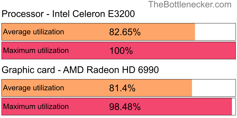 Utilization chart of Intel Celeron E3200 and AMD Radeon HD 6990 in General Tasks with 10240 × 4320 and 1 monitor