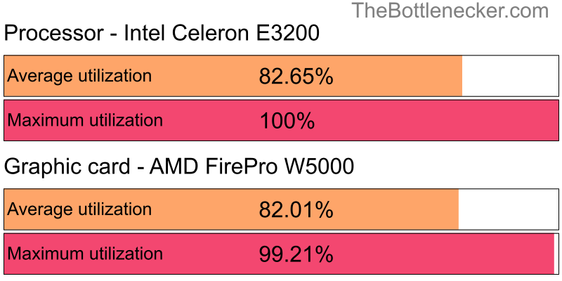 Utilization chart of Intel Celeron E3200 and AMD FirePro W5000 in General Tasks with 10240 × 4320 and 1 monitor