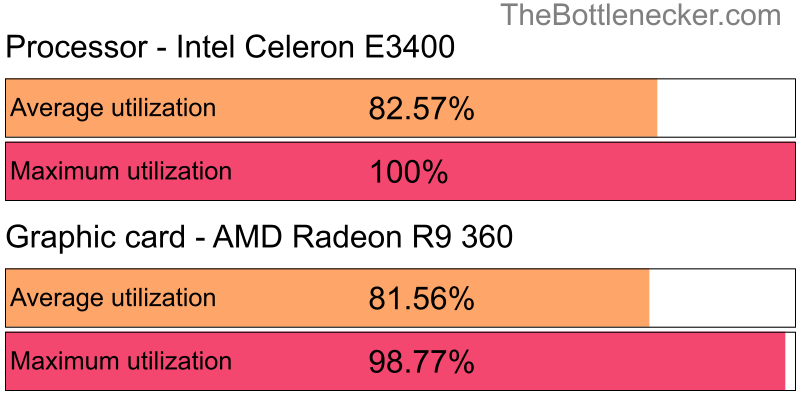 Utilization chart of Intel Celeron E3400 and AMD Radeon R9 360 in General Tasks with 10240 × 4320 and 1 monitor