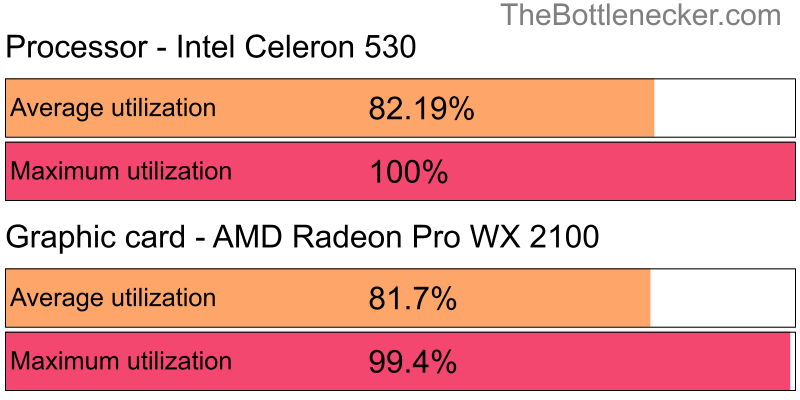 Utilization chart of Intel Celeron 530 and AMD Radeon Pro WX 2100 in7 Days to Die with 10240 × 4320 and 1 monitor