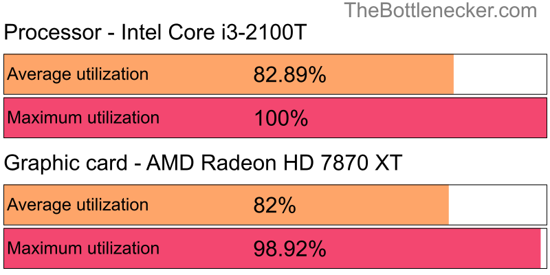 Utilization chart of Intel Core i3-2100T and AMD Radeon HD 7870 XT inFIFA 18 with 10240 × 4320 and 1 monitor