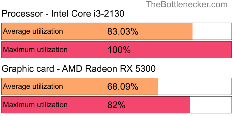 Utilization chart of Intel Core i3-2130 and AMD Radeon RX 5300 in General Tasks with 10240 × 4320 and 1 monitor