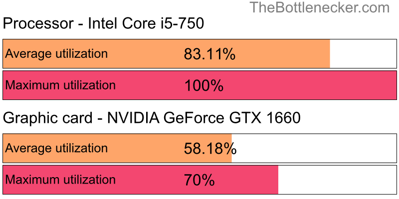 Utilization chart of Intel Core i5-750 and NVIDIA GeForce GTX 1660 in General Tasks with 10240 × 4320 and 1 monitor