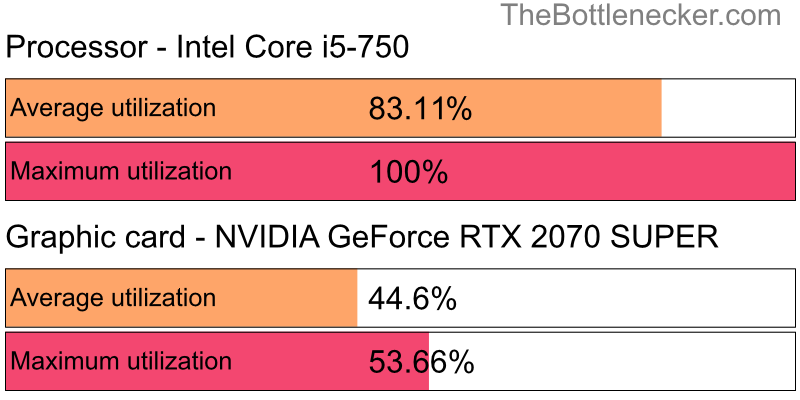 Utilization chart of Intel Core i5-750 and NVIDIA GeForce RTX 2070 SUPER in General Tasks with 10240 × 4320 and 1 monitor