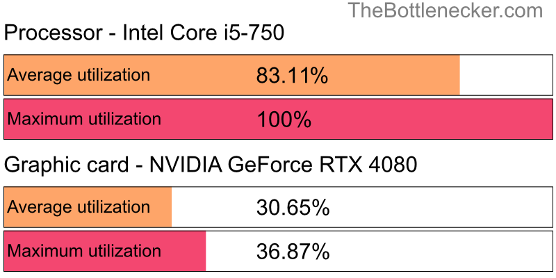 Utilization chart of Intel Core i5-750 and NVIDIA GeForce RTX 4080 in General Tasks with 10240 × 4320 and 1 monitor