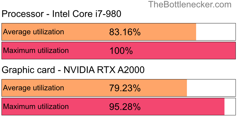 Utilization chart of Intel Core i7-980 and NVIDIA RTX A2000 inFallout 4 with 10240 × 4320 and 1 monitor