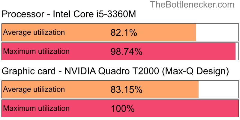 Utilization chart of Intel Core i5-3360M and NVIDIA Quadro T2000 (Max-Q Design) in General Tasks with 10240 × 4320 and 1 monitor