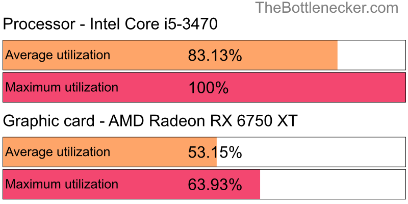 Utilization chart of Intel Core i5-3470 and AMD Radeon RX 6750 XT in General Tasks with 10240 × 4320 and 1 monitor