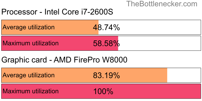 Utilization chart of Intel Core i7-2600S and AMD FirePro W8000 in General Tasks with 10240 × 4320 and 1 monitor