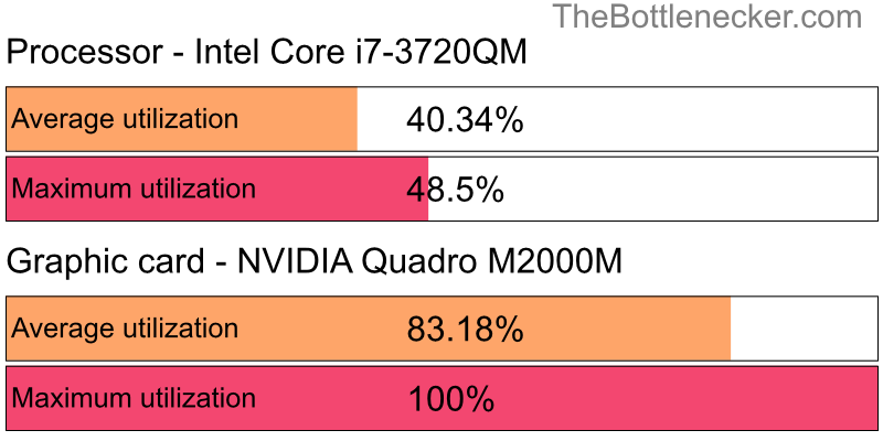 Utilization chart of Intel Core i7-3720QM and NVIDIA Quadro M2000M in General Tasks with 10240 × 4320 and 1 monitor