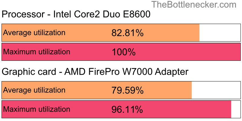 Utilization chart of Intel Core2 Duo E8600 and AMD FirePro W7000 Adapter in General Tasks with 10240 × 4320 and 1 monitor