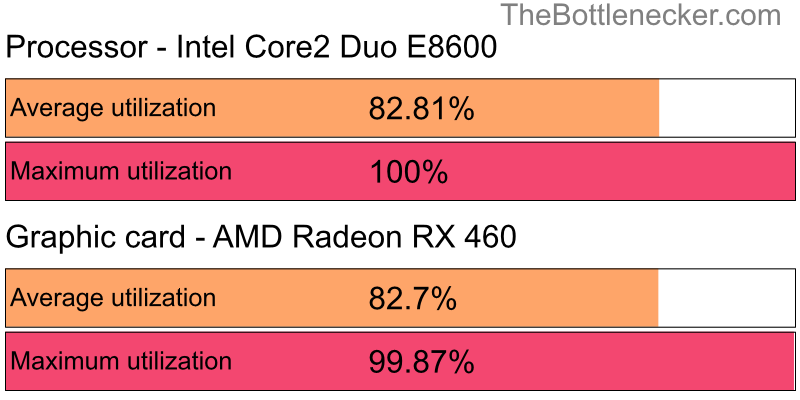 Utilization chart of Intel Core2 Duo E8600 and AMD Radeon RX 460 in General Tasks with 10240 × 4320 and 1 monitor