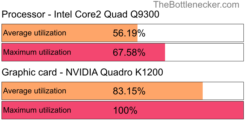 Utilization chart of Intel Core2 Quad Q9300 and NVIDIA Quadro K1200 in General Tasks with 10240 × 4320 and 1 monitor