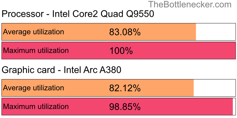 Utilization chart of Intel Core2 Quad Q9550 and Intel Arc A380 in General Tasks with 10240 × 4320 and 1 monitor