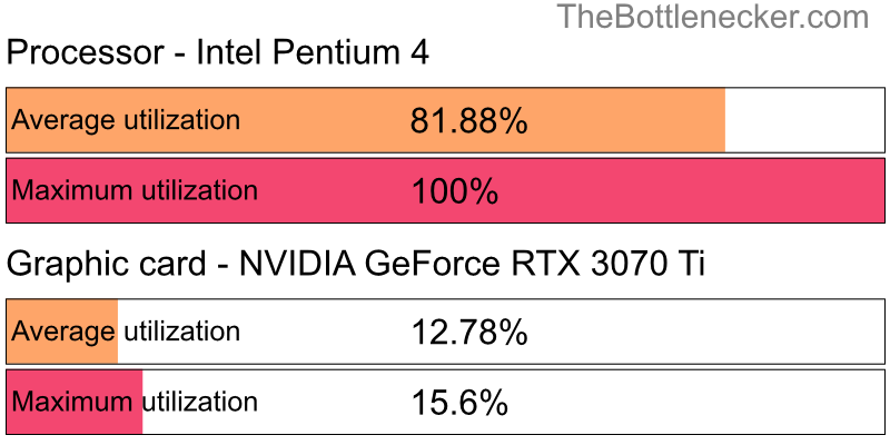 Utilization chart of Intel Pentium 4 and NVIDIA GeForce RTX 3070 Ti in General Tasks with 10240 × 4320 and 1 monitor