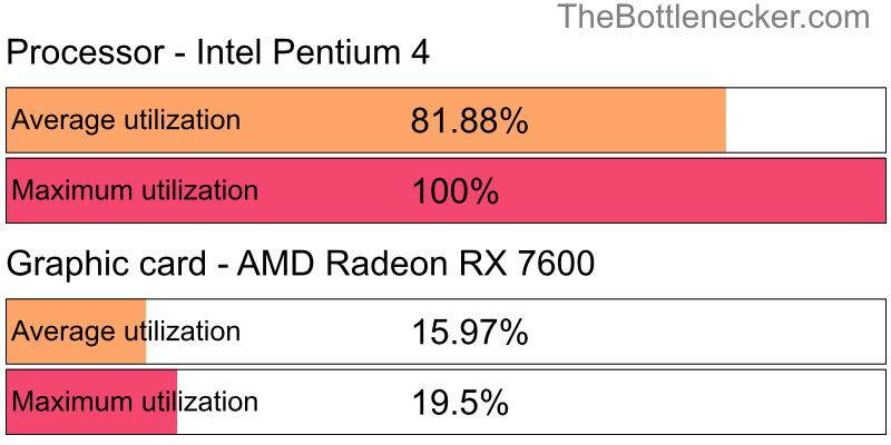 Utilization chart of Intel Pentium 4 and AMD Radeon RX 7600 in General Tasks with 10240 × 4320 and 1 monitor