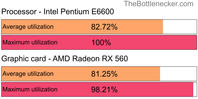 Utilization chart of Intel Pentium E6600 and AMD Radeon RX 560 in General Tasks with 10240 × 4320 and 1 monitor