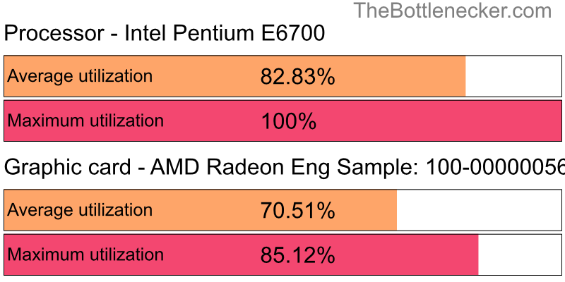 Utilization chart of Intel Pentium E6700 and AMD Radeon Eng Sample: 100-000000560-40_Y in General Tasks with 10240 × 4320 and 1 monitor