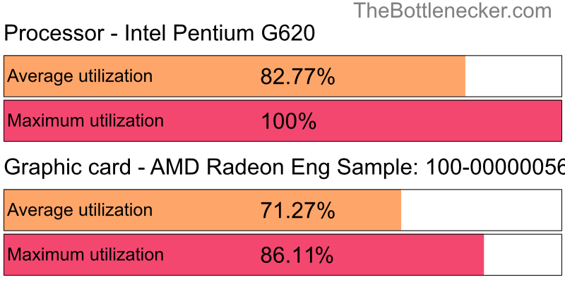 Utilization chart of Intel Pentium G620 and AMD Radeon Eng Sample: 100-000000560-40_Y in General Tasks with 10240 × 4320 and 1 monitor