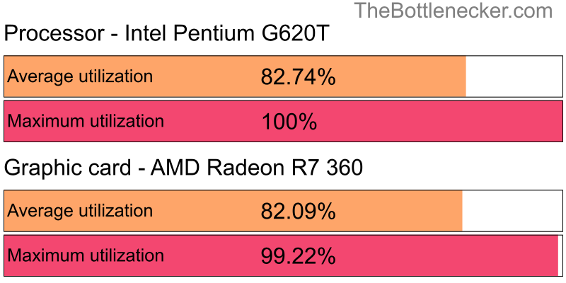 Utilization chart of Intel Pentium G620T and AMD Radeon R7 360 inEndless Legend with 10240 × 4320 and 1 monitor