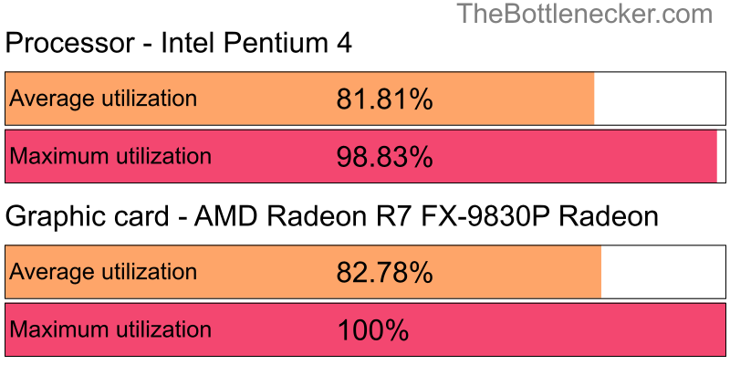 Utilization chart of Intel Pentium 4 and AMD Radeon R7 FX-9830P Radeon inApex Legends with 10240 × 4320 and 1 monitor