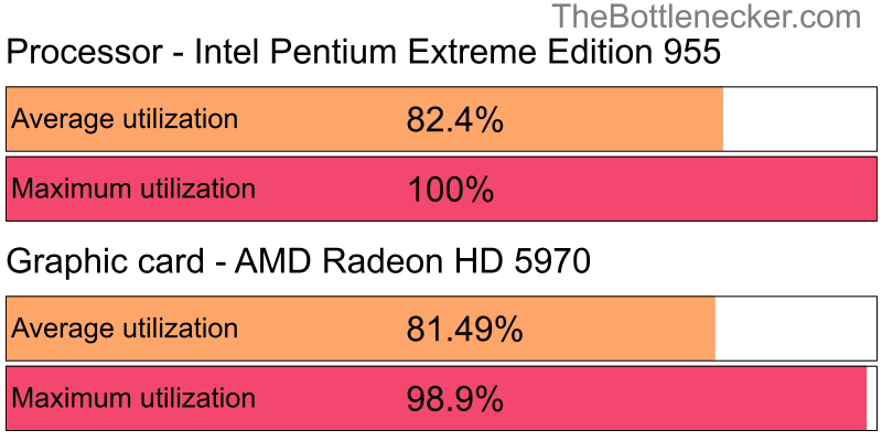 Utilization chart of Intel Pentium Extreme Edition 955 and AMD Radeon HD 5970 in General Tasks with 10240 × 4320 and 1 monitor