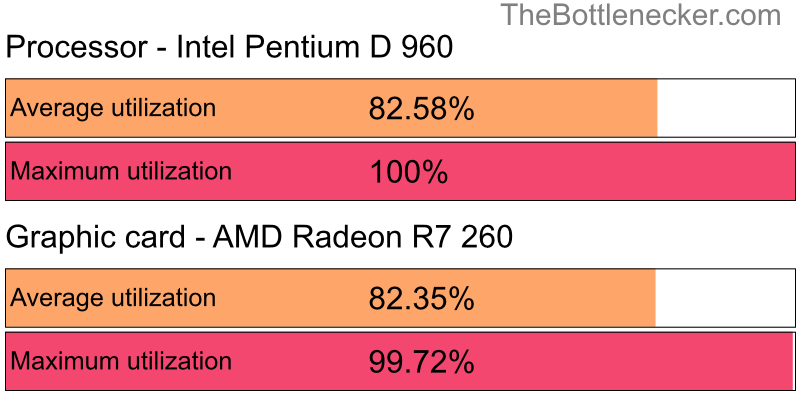 Utilization chart of Intel Pentium D 960 and AMD Radeon R7 260 inBlack Desert with 10240 × 4320 and 1 monitor