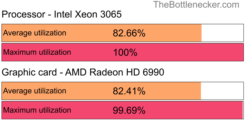 Utilization chart of Intel Xeon 3065 and AMD Radeon HD 6990 in General Tasks with 10240 × 4320 and 1 monitor