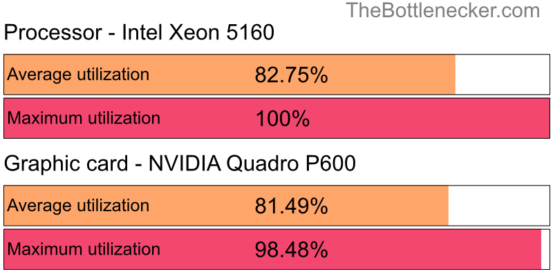 Utilization chart of Intel Xeon 5160 and NVIDIA Quadro P600 in General Tasks with 10240 × 4320 and 1 monitor