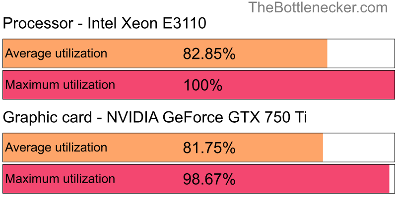 Utilization chart of Intel Xeon E3110 and NVIDIA GeForce GTX 750 Ti in General Tasks with 10240 × 4320 and 1 monitor