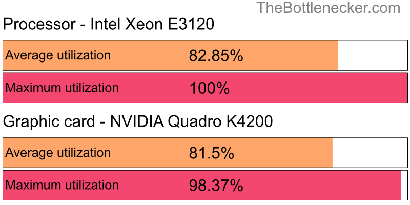 Utilization chart of Intel Xeon E3120 and NVIDIA Quadro K4200 in General Tasks with 10240 × 4320 and 1 monitor