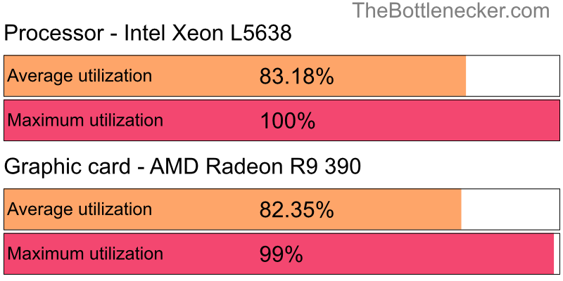 Utilization chart of Intel Xeon L5638 and AMD Radeon R9 390 in General Tasks with 10240 × 4320 and 1 monitor