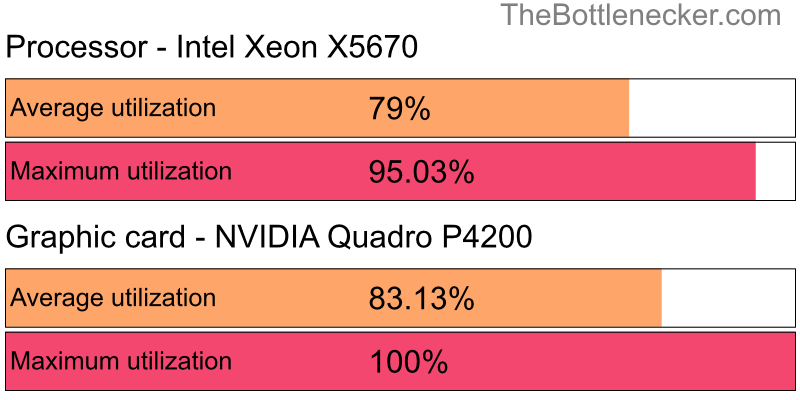 Utilization chart of Intel Xeon X5670 and NVIDIA Quadro P4200 in General Tasks with 10240 × 4320 and 1 monitor