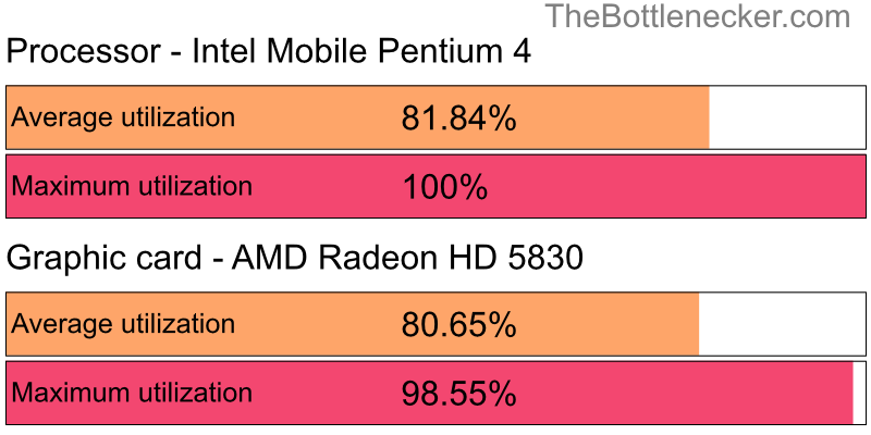 Utilization chart of Intel Mobile Pentium 4 and AMD Radeon HD 5830 in7 Days to Die with 10240 × 4320 and 1 monitor