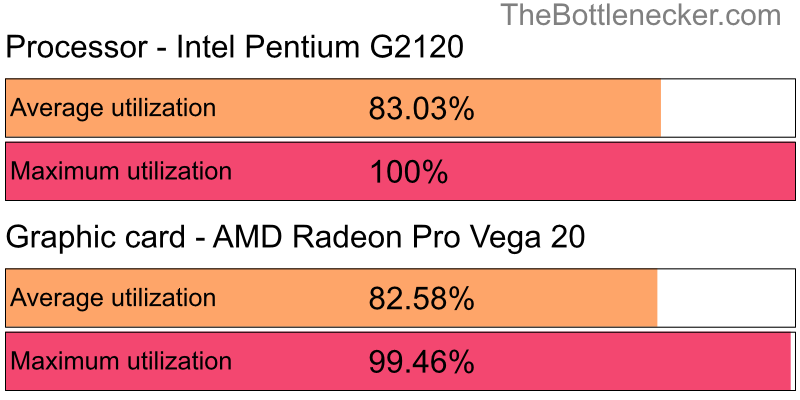 Utilization chart of Intel Pentium G2120 and AMD Radeon Pro Vega 20 in General Tasks with 10240 × 4320 and 1 monitor