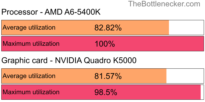 Utilization chart of AMD A6-5400K and NVIDIA Quadro K5000 in General Tasks with 10240 × 4320 and 1 monitor