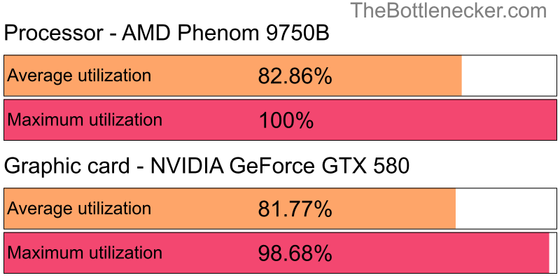 Utilization chart of AMD Phenom 9750B and NVIDIA GeForce GTX 580 in General Tasks with 10240 × 4320 and 1 monitor