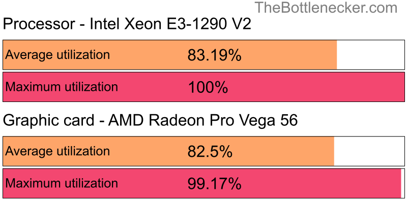 Utilization chart of Intel Xeon E3-1290 V2 and AMD Radeon Pro Vega 56 inCyberpunk 2077 with 10240 × 4320 and 1 monitor