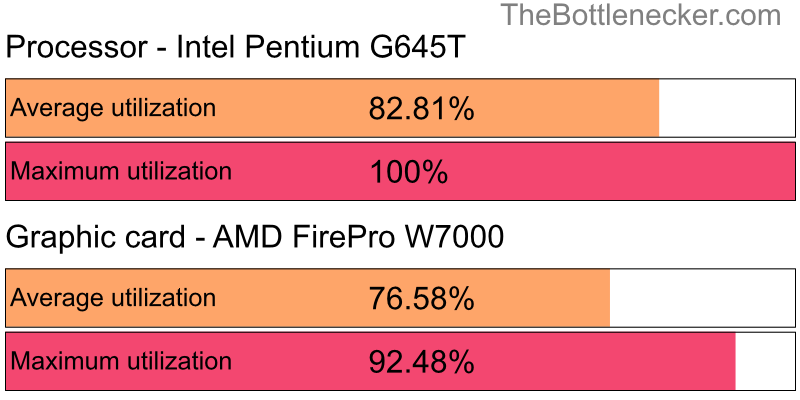 Utilization chart of Intel Pentium G645T and AMD FirePro W7000 in General Tasks with 10240 × 4320 and 1 monitor