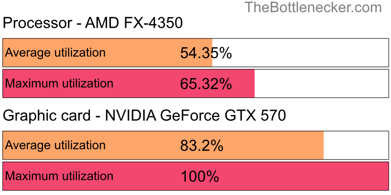 Utilization chart of AMD FX-4350 and NVIDIA GeForce GTX 570 in General Tasks with 10240 × 4320 and 1 monitor