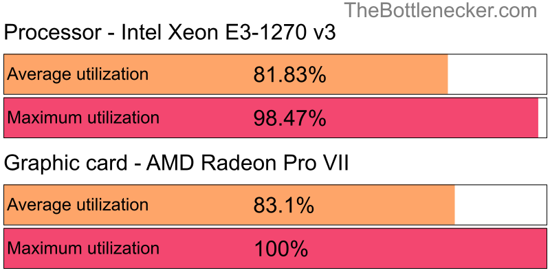 Utilization chart of Intel Xeon E3-1270 v3 and AMD Radeon Pro VII in General Tasks with 10240 × 4320 and 1 monitor