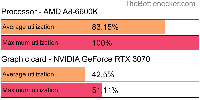 Utilization chart of AMD A8-6600K and NVIDIA GeForce RTX 3070 in General Tasks with 10240 × 4320 and 1 monitor