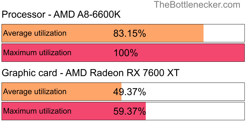 Utilization chart of AMD A8-6600K and AMD Radeon RX 7600 XT in General Tasks with 10240 × 4320 and 1 monitor