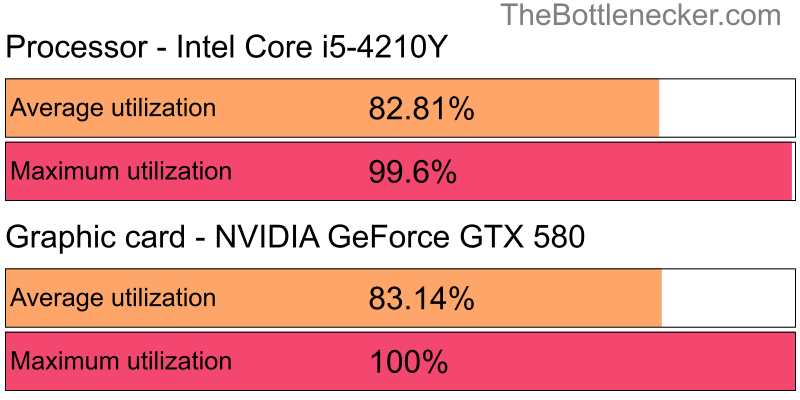 Utilization chart of Intel Core i5-4210Y and NVIDIA GeForce GTX 580 in General Tasks with 10240 × 4320 and 1 monitor