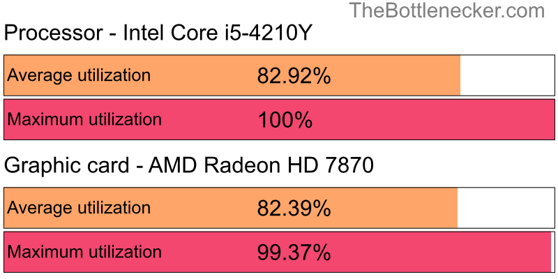 Utilization chart of Intel Core i5-4210Y and AMD Radeon HD 7870 in General Tasks with 10240 × 4320 and 1 monitor