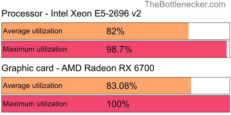 Utilization chart of Intel Xeon E5-2696 v2 and AMD Radeon RX 6700 in General Tasks with 10240 × 4320 and 1 monitor