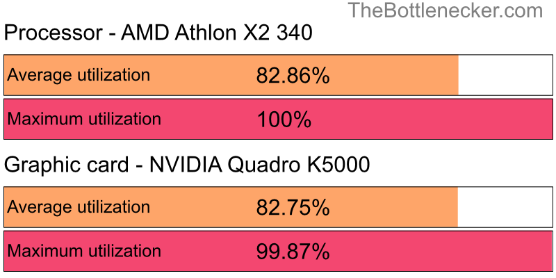 Utilization chart of AMD Athlon X2 340 and NVIDIA Quadro K5000 in General Tasks with 10240 × 4320 and 1 monitor