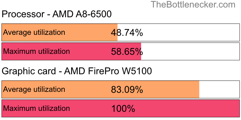 Utilization chart of AMD A8-6500 and AMD FirePro W5100 in General Tasks with 10240 × 4320 and 1 monitor